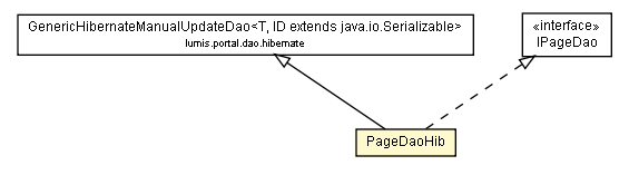 Package class diagram package PageDaoHib