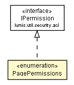 Package class diagram package PagePermissions