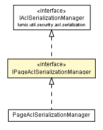 Package class diagram package IPageAclSerializationManager