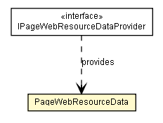 Package class diagram package PageWebResourceData