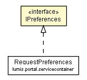 Package class diagram package IPreferences