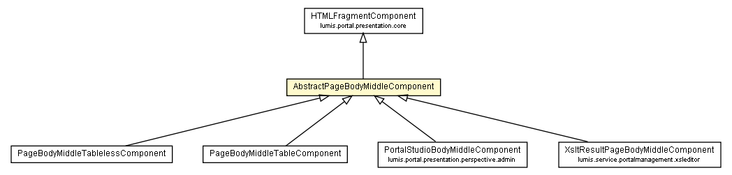 Package class diagram package AbstractPageBodyMiddleComponent