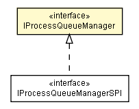 Package class diagram package IProcessQueueManager