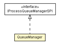 Package class diagram package QueueManager