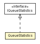 Package class diagram package QueueStatistics