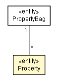 Package class diagram package Property