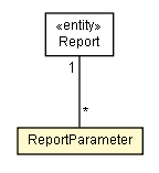 Package class diagram package ReportParameter