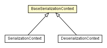 Package class diagram package BaseSerializationContext