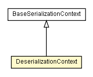 Package class diagram package DeserializationContext