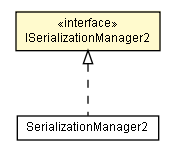 Package class diagram package ISerializationManager2