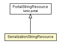 Package class diagram package SerializationStringResource