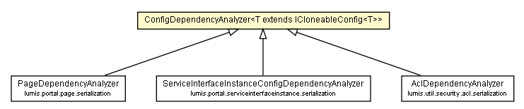 Package class diagram package ConfigDependencyAnalyzer