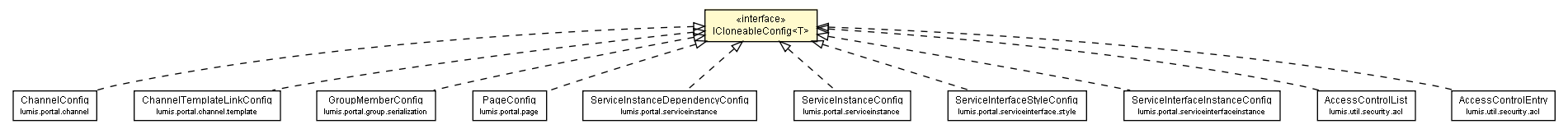 Package class diagram package ICloneableConfig