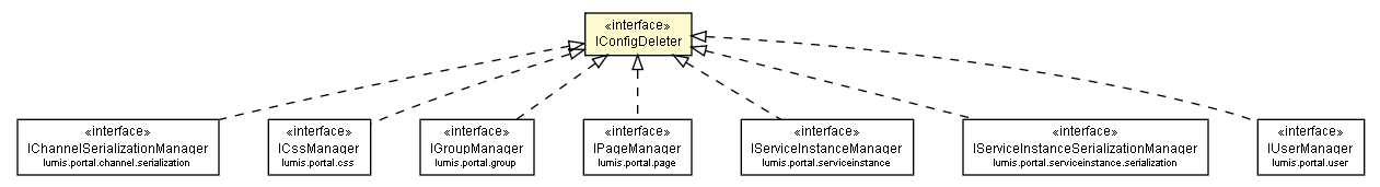 Package class diagram package IConfigDeleter