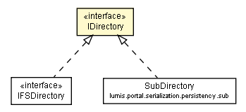 Package class diagram package IDirectory