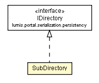 Package class diagram package SubDirectory