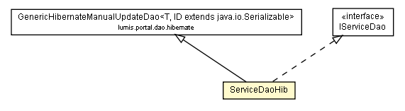 Package class diagram package ServiceDaoHib