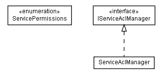 Package class diagram package lumis.portal.service.acl