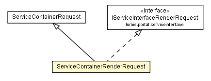 Package class diagram package ServiceContainerRenderRequest