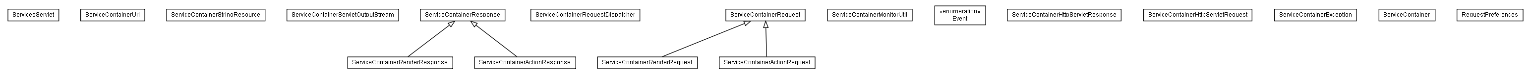 Package class diagram package lumis.portal.servicecontainer