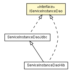 Package class diagram package IServiceInstanceDao