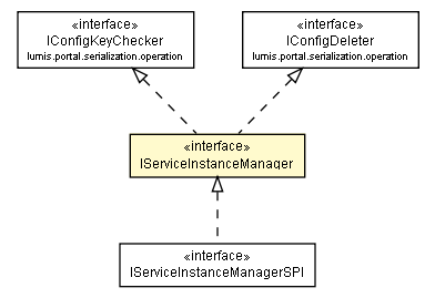 Package class diagram package IServiceInstanceManager