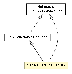 Package class diagram package ServiceInstanceDaoHib