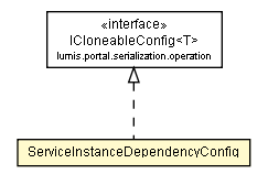 Package class diagram package ServiceInstanceDependencyConfig