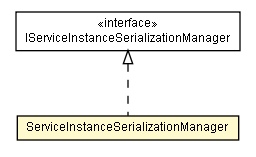 Package class diagram package ServiceInstanceSerializationManager