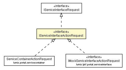 Package class diagram package IServiceInterfaceActionRequest