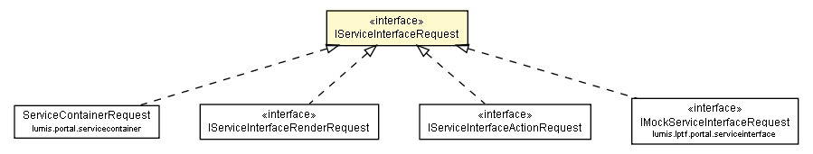 Package class diagram package IServiceInterfaceRequest