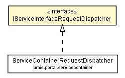 Package class diagram package IServiceInterfaceRequestDispatcher