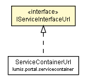 Package class diagram package IServiceInterfaceUrl