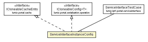 Package class diagram package ServiceInterfaceInstanceConfig