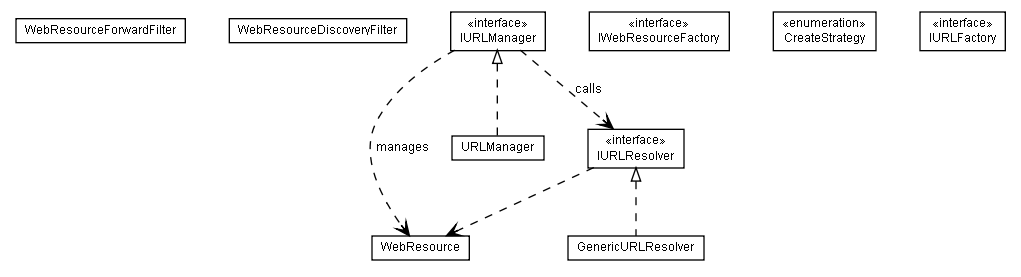 Package class diagram package lumis.portal.url