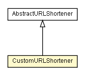 Package class diagram package CustomURLShortener