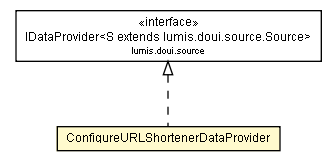 Package class diagram package ConfigureURLShortenerDataProvider