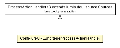 Package class diagram package ConfigureURLShortenerProcessActionHandler