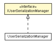 Package class diagram package IUserSerializationManager