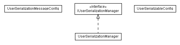 Package class diagram package lumis.portal.user.serialization