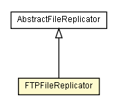 Package class diagram package FTPFileReplicator