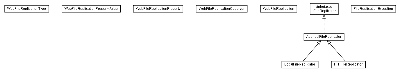 Package class diagram package lumis.portal.webfilereplication