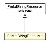 Package class diagram package PortletStringResource