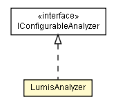 Package class diagram package LumisAnalyzer