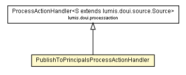 Package class diagram package PublishToPrincipalsProcessActionHandler