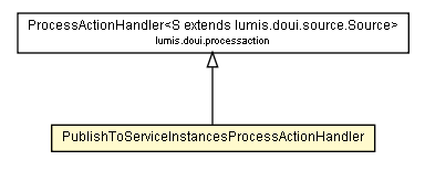 Package class diagram package PublishToServiceInstancesProcessActionHandler