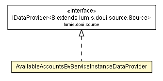 Package class diagram package AvailableAccountsByServiceInstanceDataProvider