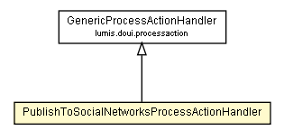 Package class diagram package PublishToSocialNetworksProcessActionHandler