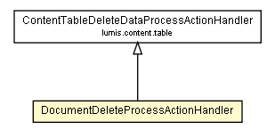 Package class diagram package DocumentDeleteProcessActionHandler