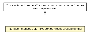 Package class diagram package InterfaceInstanceCustomPropertiesProcessActionHandler